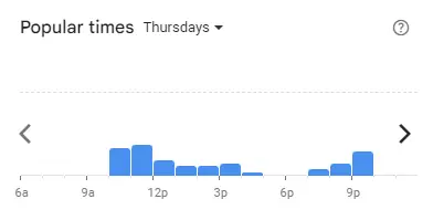 Popular time of Krispy Kreme Malaysia Thursdays