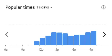 Popular time of Shell Out Malaysia Fridays