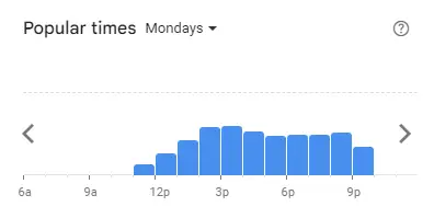 Popular time of Shell Out Malaysia Mondays