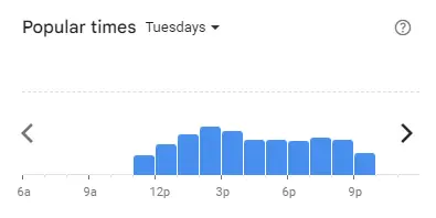 Popular time of Shell Out Malaysia Tuesdays